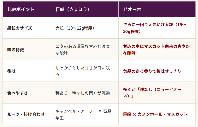 巨峰とピオーネの比較表